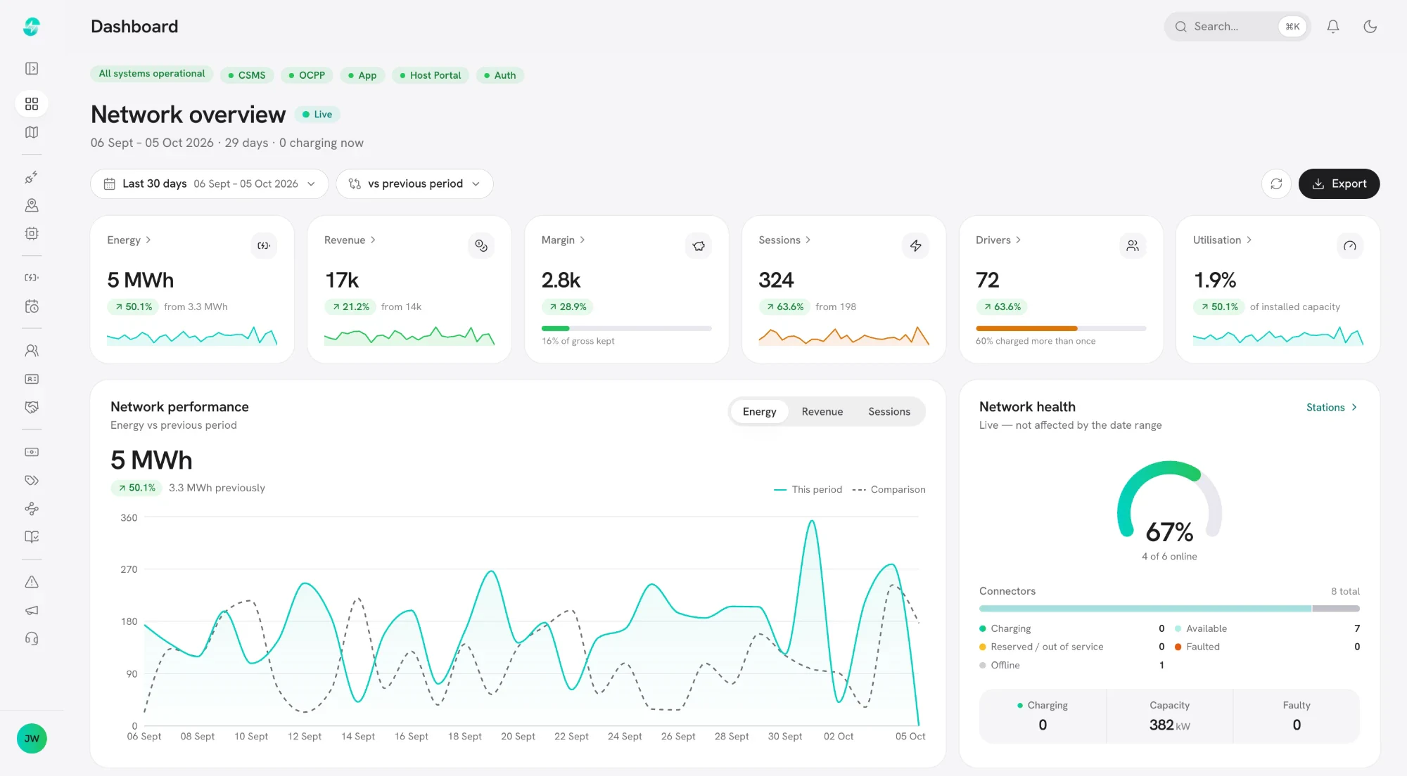 SAEV's operator platform: network energy, revenue, sessions and charger health, live